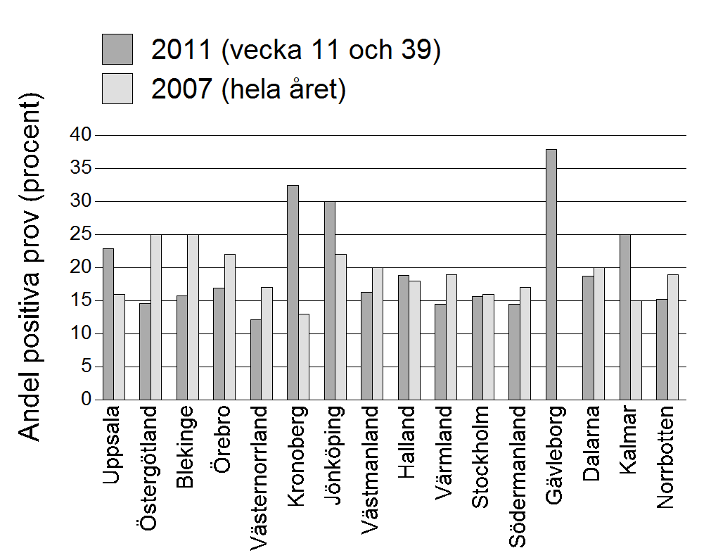 Jönköping/Värnamo 21% pos 94/202 (46%) Ribotyp 19c/046
