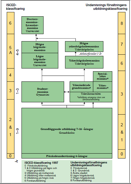 14 Figur 1. Utbildningssystemet i Finland. (http://www.minedu.fi/export/sites/default/opm/koulutus/koulutusjaerjestelmae/l iitteet/sv_liitteet/utbildningssystemet_i_finland.