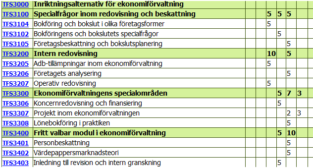 27 Den första modulen, specialfrågor inom redovisning och beskattning har inte förändrats något nämnvärt.