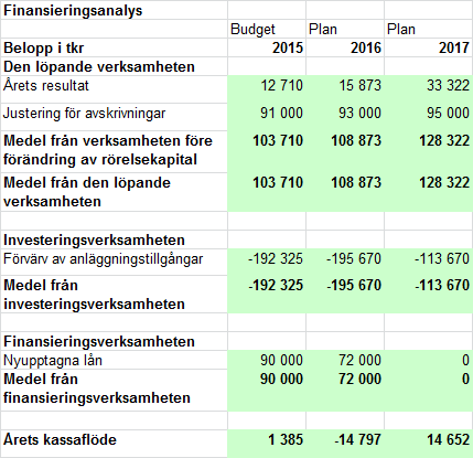 Investeringar utöver egenfinansierat 2015 blir 43,1 miljoner kronor (146,8 103,7), det betyder ytterligare resultatkrav på 2,2 miljoner kronor för de efterföljande 20 åren (43,1 / 20).