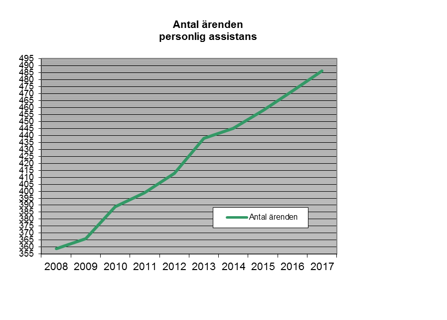 År 2013 redovisade verksamheten även intäkter (1 177 tkr) i form av ersättning från Migrationsverket för varaktig vård av flyktingar.