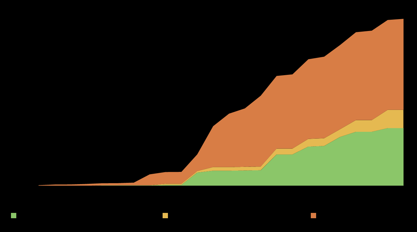 CCS väntar ännu på det stora lyftet Cumulative spending on CCS projects There are signs of