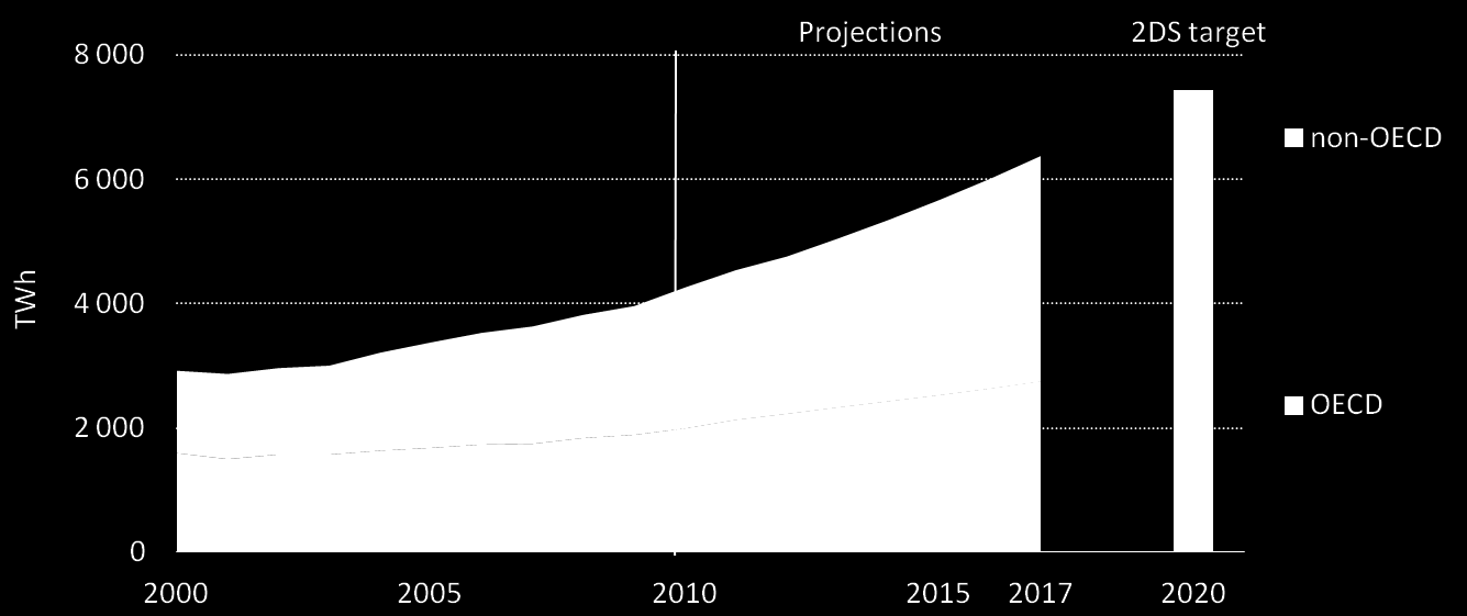 Förnybar el är ett ljus i mörkret Elproduktion från förnybara källor 42% Solar PV capacity