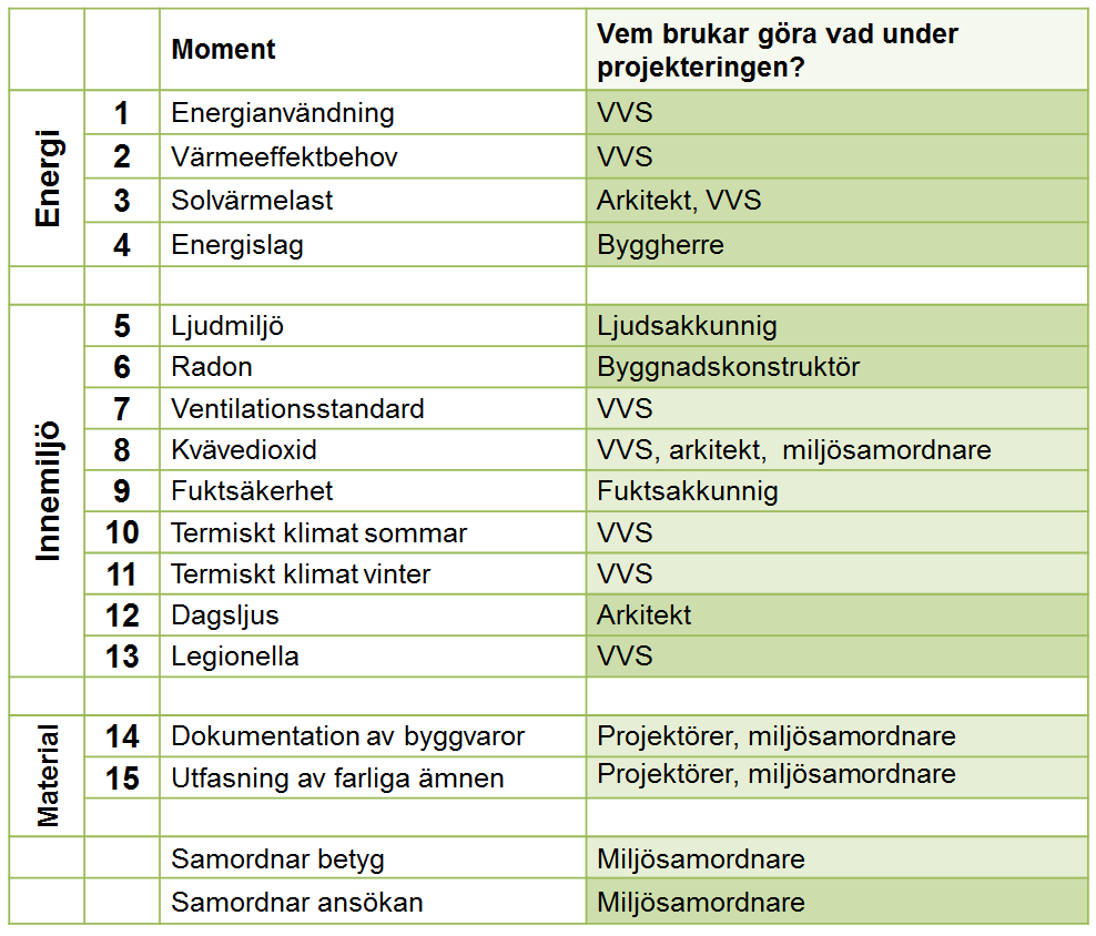 Miljöbyggsamordnaren har tillsammans med byggledaren ansvar för att entreprenören vet vilka verifikat som ska redovisas och att handlingarna uppfyller SGBC:s redovisningskrav.