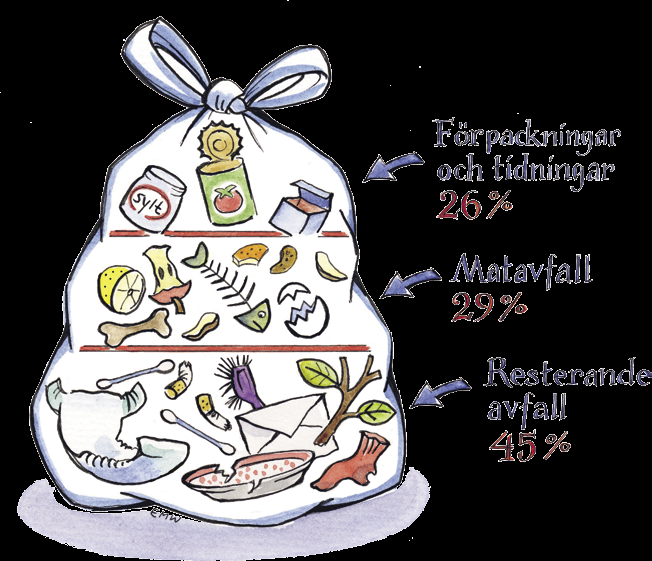 Förpackningar och tidningar 26% Matavfall 29% 8