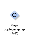 3.1 Identifiera vad som ska följas upp Hur ett kontrakt ska följas upp växer fram i takt med att kraven på upphandlingsobjektet definieras.