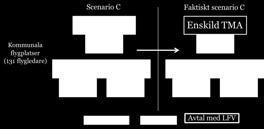 Figur 4:3 Schematisk bild över Scenario A och B, där flygtrafiktjänst för de delar som är rosa ska utföras av Luftfartsverket, medan de delar som är blå får upphandlas eller drivas av flygplatsen i