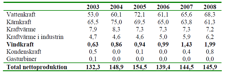 VINDKRAFT I SVERIGE År 2008 producerade vindkraften i Sverige 1,99 TWh, vilket var en ökning med 39 procent jämfört med föregående år.