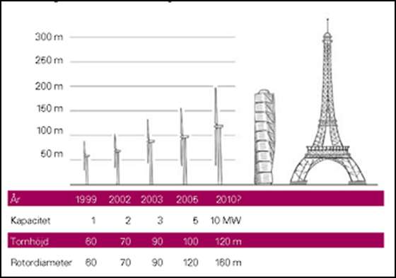 Figur 5: Utvecklingen i storlek av vindkraftverk under perioden 1999 2010. Källa: Boverkets Vindkraftshandboken 2009. Ett vindkraftverk består av fundament, torn, rotor med rotorblad och maskinhus.