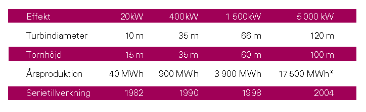 Tornet är placerat på ett fundament, som kan bestå av en betongplatta eller en bergförankring beroende på markförhållandena.