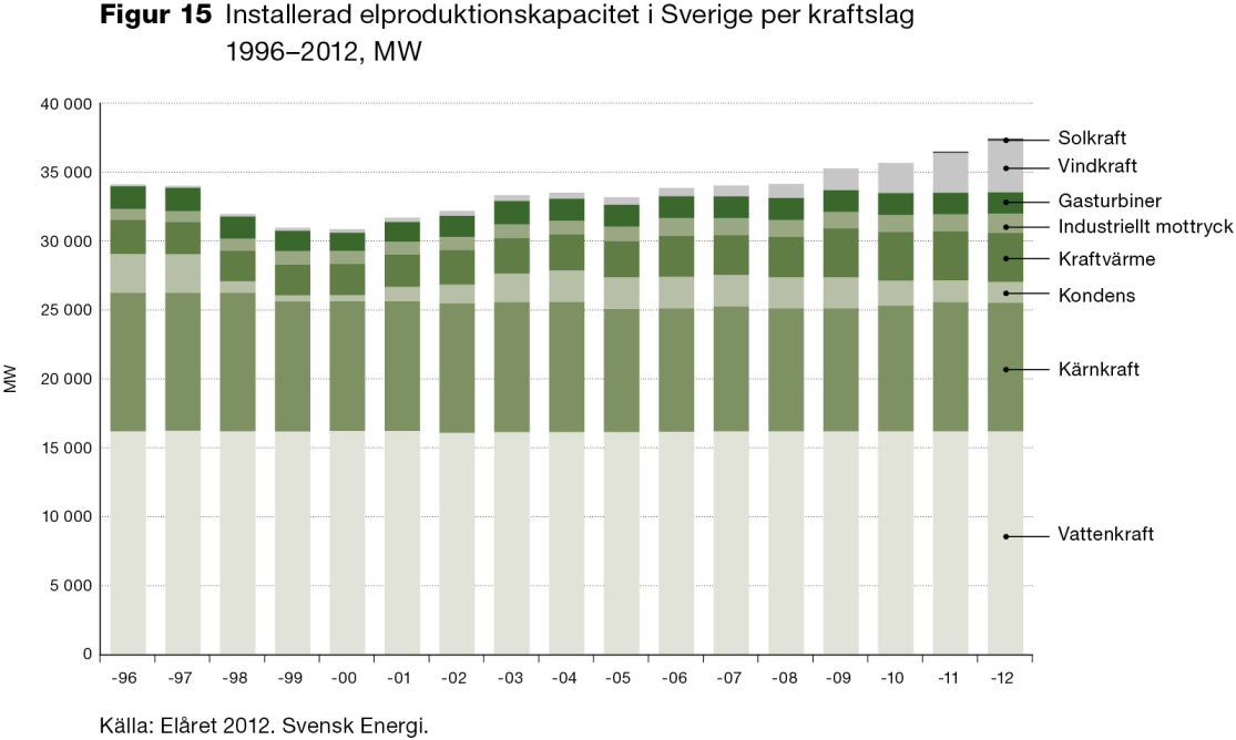 Förnybar energi i Sverige Sverige ökar nu användningen av förnybar energi, figur 19 Figur 19 Sverige ökar nu andelen förnybar energi Klimatåtgärder förnybar energi De förnybara