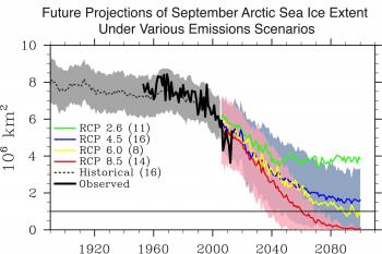 Minskning av Nordpolens havsis och av glaciärerna och ökning av Sydpolens ismängd Vid nordpolen har man sedan 1978 registerat en trend mot lägre isutbredning, medan ismassan vid sydpolen visar