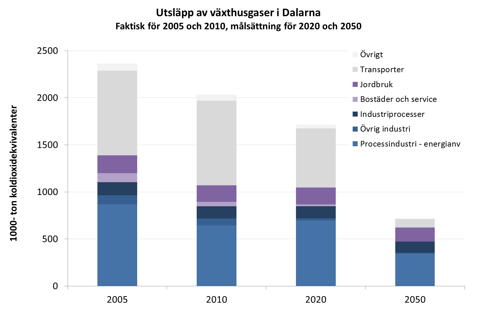 Mål gällande växthusgasutsläpp i Dalarna Nytt mål om konsumtionens globala klimatpåverkan!