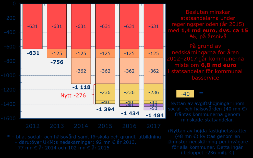 Nedskärningarna i statsandelen för kommunal basservice* 2012 2017, mn För att kompensera nedskärningarna borde kommunerna höja kommunalskatten med i genomsnitt 1,6 procentenheter.