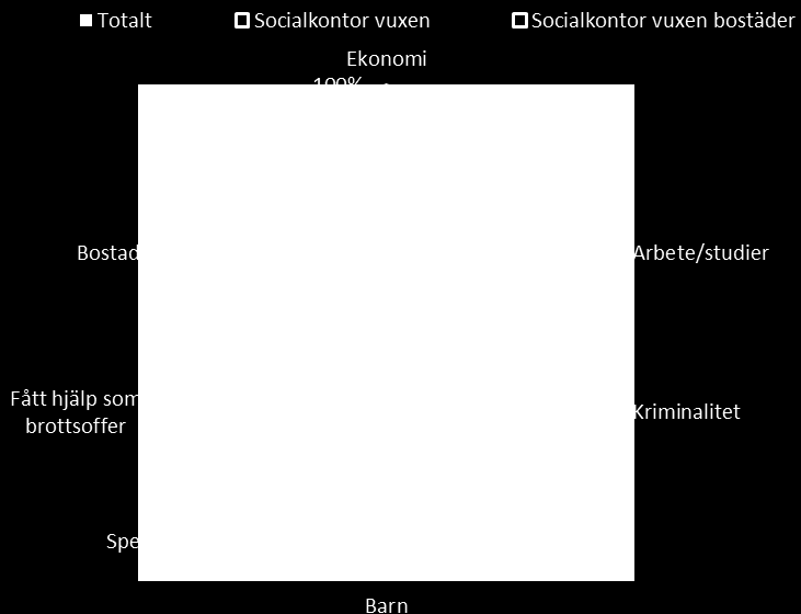 De som angett att kontakten med den myndighetsutövande verksamheten har lett till förbättringar för dem själva eller deras familj har fått en fråga inom vilket/vilka områden som kontakten lett till