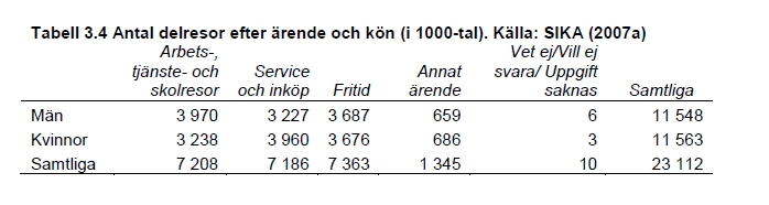 Könsuppdelad statistik nyckeln till kunskap Tabell 3.4 visar hur antalet delresor fördelar sig på olika ärenden för kvinnor respektive män.