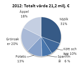 ÅSUB Rapport 2014:3 nettotillväxten i antalet företag inom primärproduktionen har varit särskilt stark under programperiodens senare år (2011 och 2012). 2.5 Det åländska lantbruket De aktiva jordbrukarna har en hög medelålder på Åland.