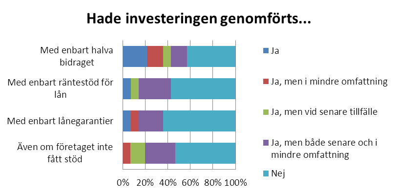 med enbart halva bidraget, något som också indikerar en utträngningseffekt.