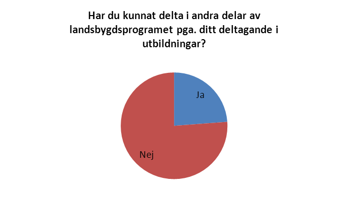 Figur 33. Utbildningens omsättningseffekter En hypotes var att deltagande i utbildningar påverkat hur man kunnat (och velat) delta i andra delar av landsbygdsprogrammet.