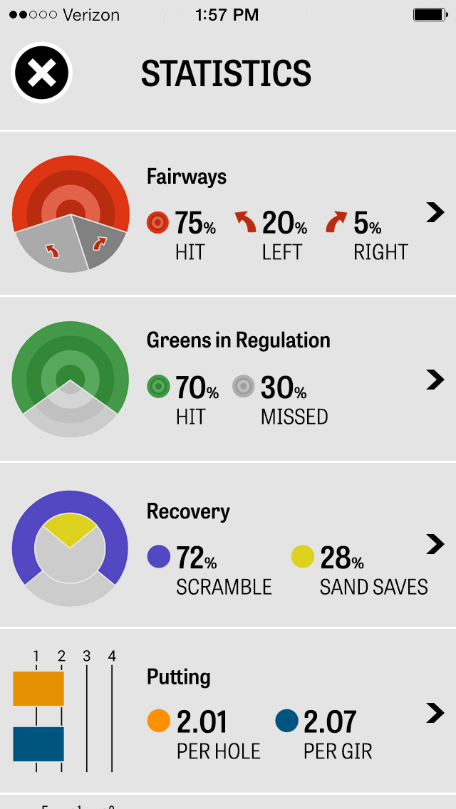 Statistik Analysera dina Fairways, gröna i förordning, Putting, Pars, bristningar och klubbar