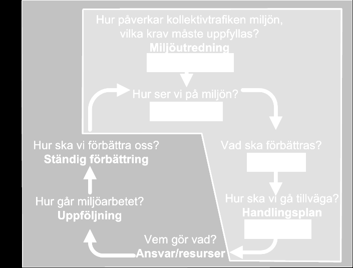 2 STRUKTUR Upplägget av miljöprogrammet följer i huvudsak strukturen i standarden för miljöledningssystem, ISO14001.