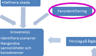 4. Faroidentifiering I detta kapitel identifieras vilka olika faror som uppstår i samband med verksamheten som finns i Sollentuna centrum. 4.