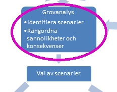 6. Identifiering av brandscenarier I detta avsnitt presenteras troliga brandscenarier som kan utgöra riskkällor i byggnaden. 6.