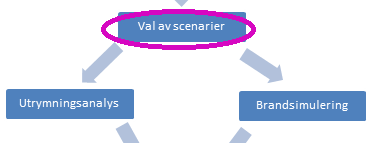 7. Val av scenarier I detta avsnitt väljs de brandscenarier ut som anses vara representativa för att beskriva farobilden i verksamheten. Utifrån riskmatrisen i kap 6.