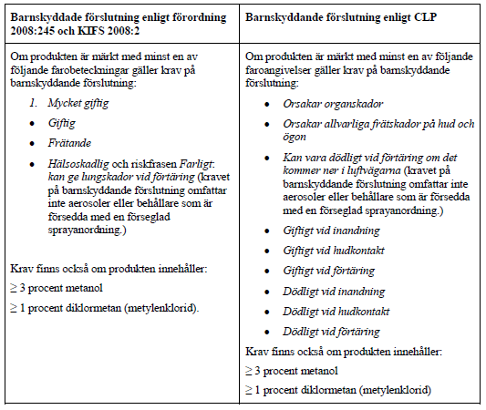 5 (9) Placering i butik Barn ska skyddas genom att hälsofarliga kemiska produkter förvaras svåråtkomligt (observera att det inte står oåtkomligt) och skilda från livsmedel.