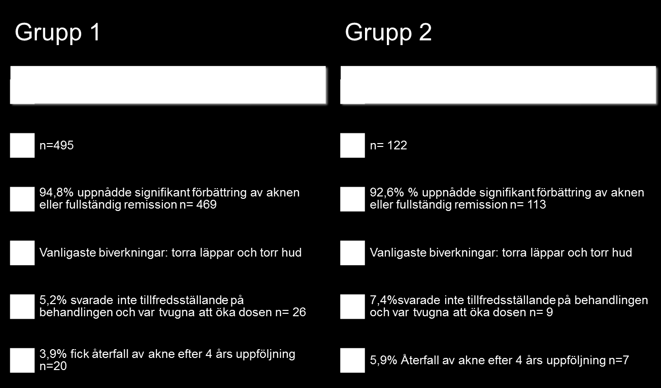 Figur 10. Båda grupperna uppnådde signifikant förbättring eller fullständig remission av aknen (94,8% i grupp 1 och 92,6% i grupp 2).