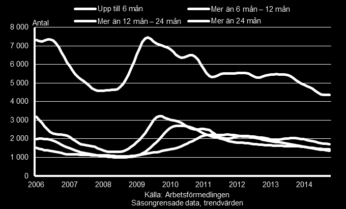 29 Tider utan arbete Antalet arbetslösa med långa arbetslöshetstider, 24 månader eller längre, har minskat med cirka 18 procent eller drygt 300 personer det senaste året.