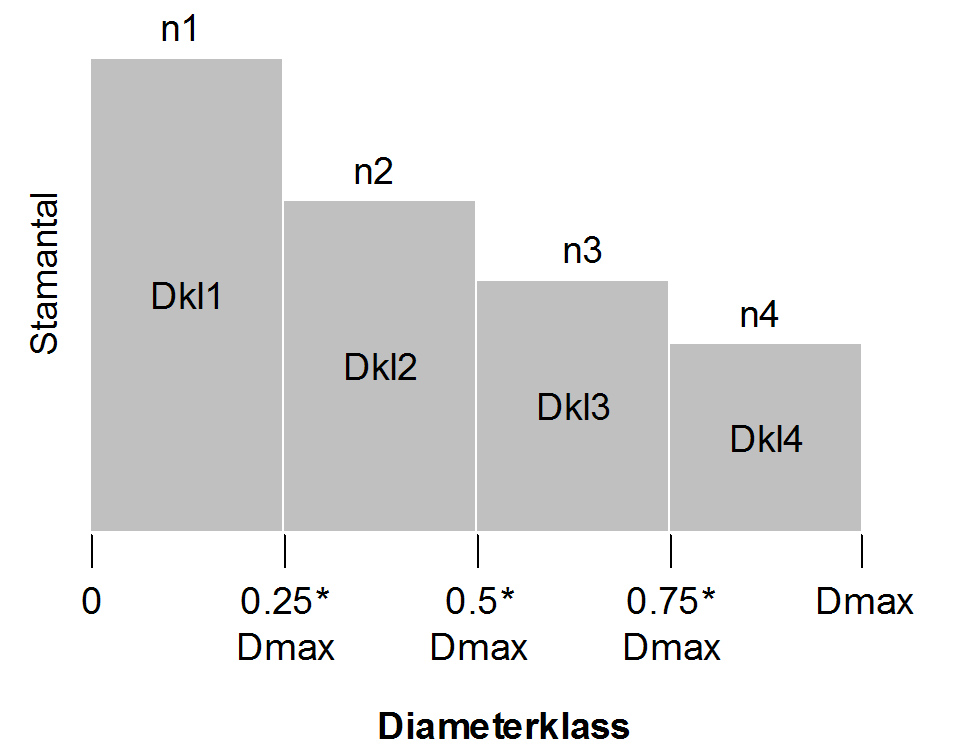 4.5 Marktäcke trädarter. OBS: Endast levande träd ska räknas med i skikten. Om höjdskillnaden mellan skikten är för liten för att de ska särskiljas som egna skikt slås de samman till ett skikt.