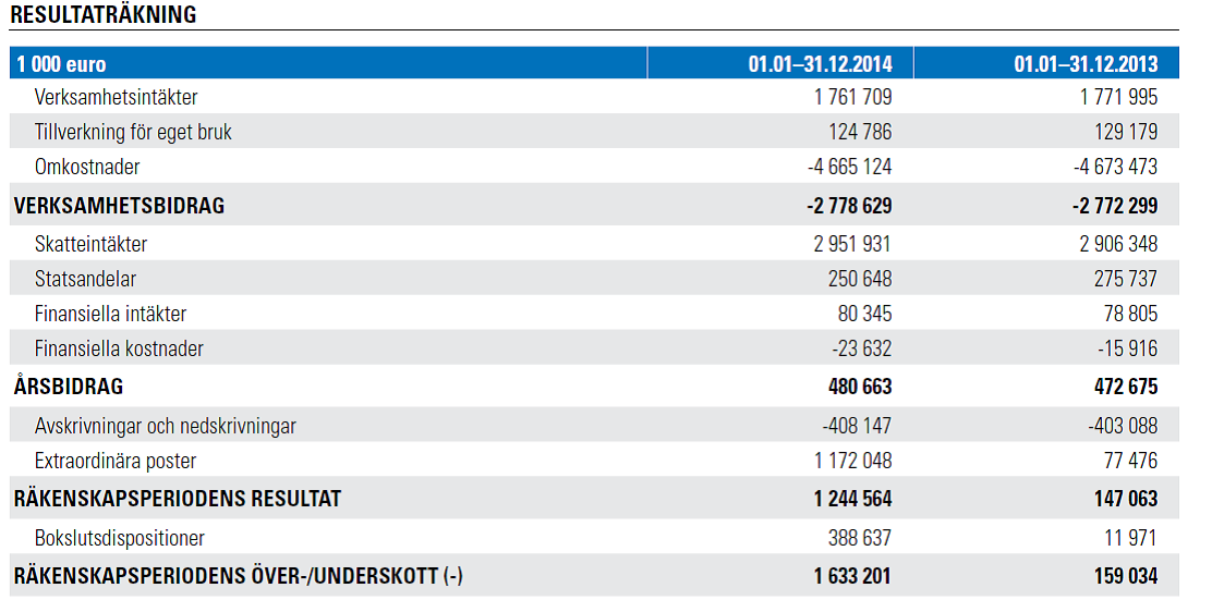 Helsingfors stad Föredragningslista 11/2015 4 (10) Räkenskapsperiodens resultat omfattar den bokföringsmässiga försäljningsvinsten på 1 056 miljoner euro från bolagiseringen av affärsverket