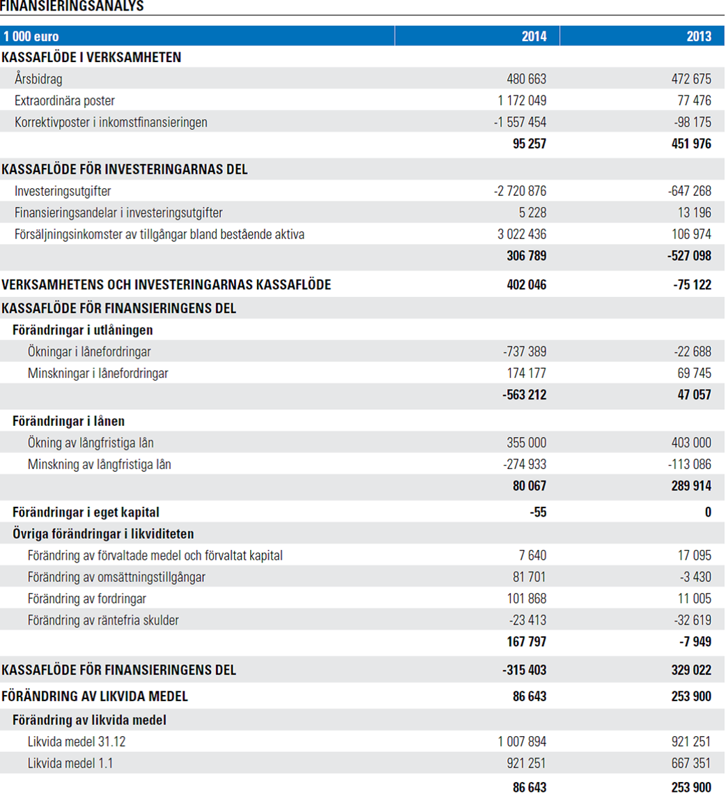 Helsingfors stad Föredragningslista 11/2015 5 (10) Årsbidraget var 480,7 miljoner euro. Årsbidraget visar de internt tillförda medel som blir över för investeringar, placeringar och amorteringar.