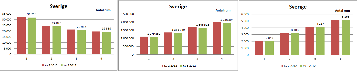 Mäklarstatistik - t.o.m. september 2012 1 Följande rapport avser de försäljningar som rapporterats in till Mäklarstatistik under september månad 2012.