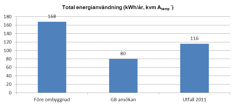 4 Uppföljning av miljöarbetet i projekt AMF Fastigheters miljöpolicy och miljömål ger grundläggande miljökrav till alla projekt.