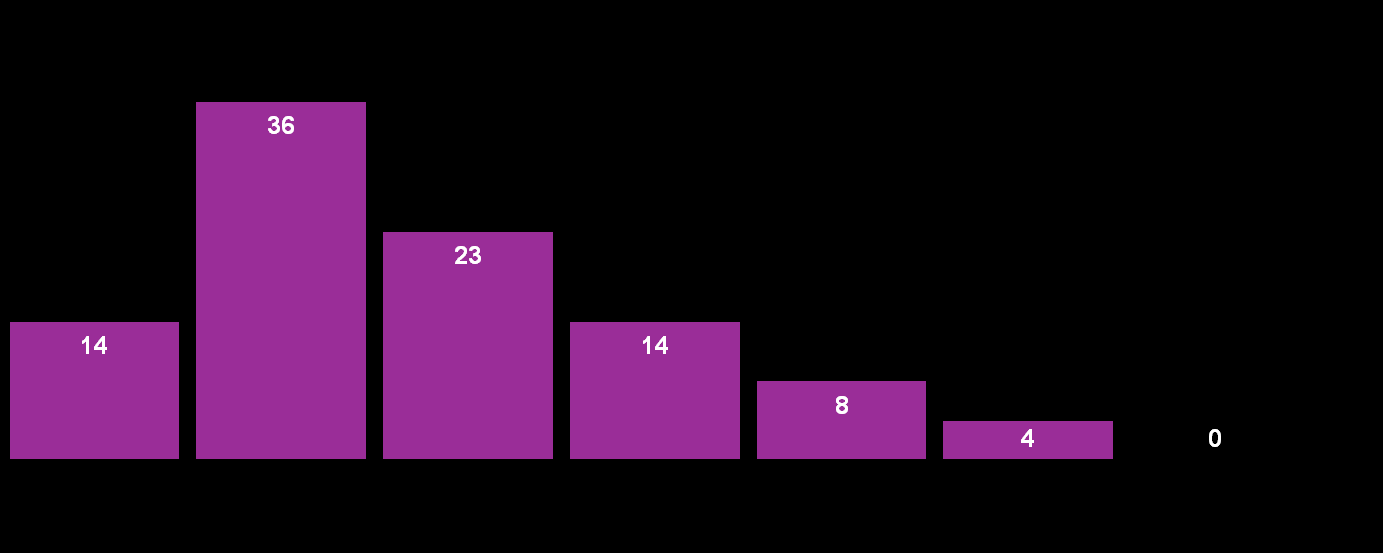 Mobiltelefonsamtal Vilken beskrivning passar bäst in på hur mycket du pratar i mobiltelefon?