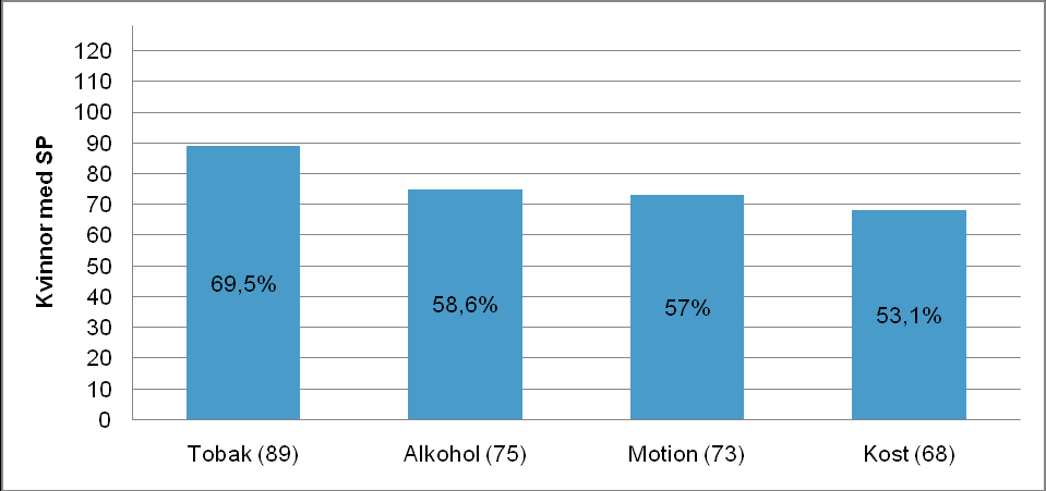 Av de kvinnor som får behandling i primärpreventivt syfte finns dokumenterade tobaksvanor, alkoholvanor, motion och kostvanor (se Bild 7)