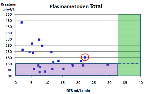 Figur 9. Diagrammet visar hur det totala GFR-värdet (för båda njurarna) beräknat med plasmametoden och kreatininvärdet i serum förhåller sig till varandra hos de 23 hundarna i studien.