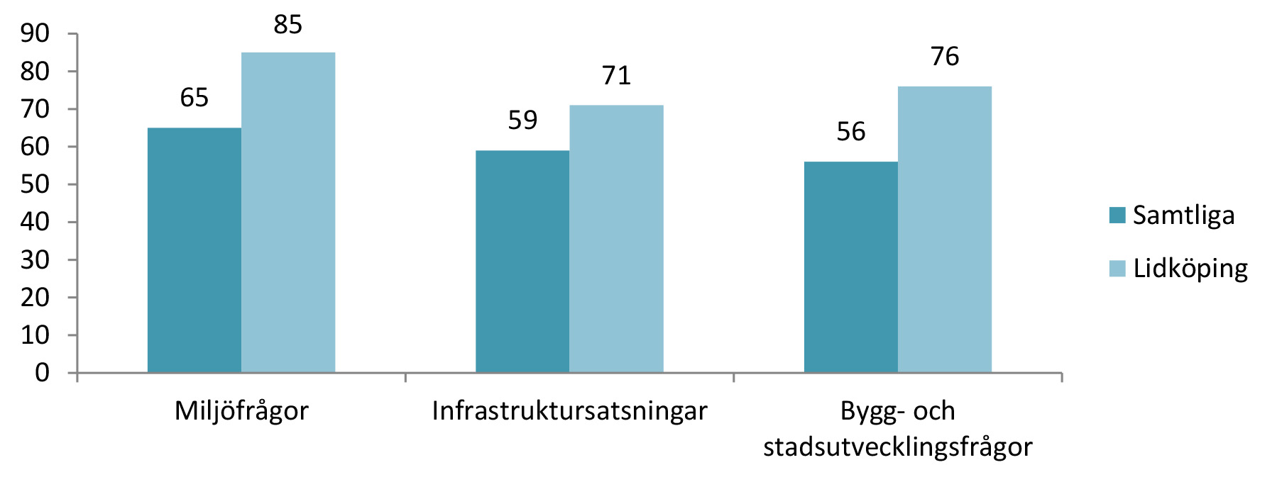 KOMMUNENS PRIORITERINGAR 2012 LIDKÖPING Fråga: Vad anser du om kommunens prioriteringar i allmänhet när det gäller? Kommentar: Ny fråga år 2012.