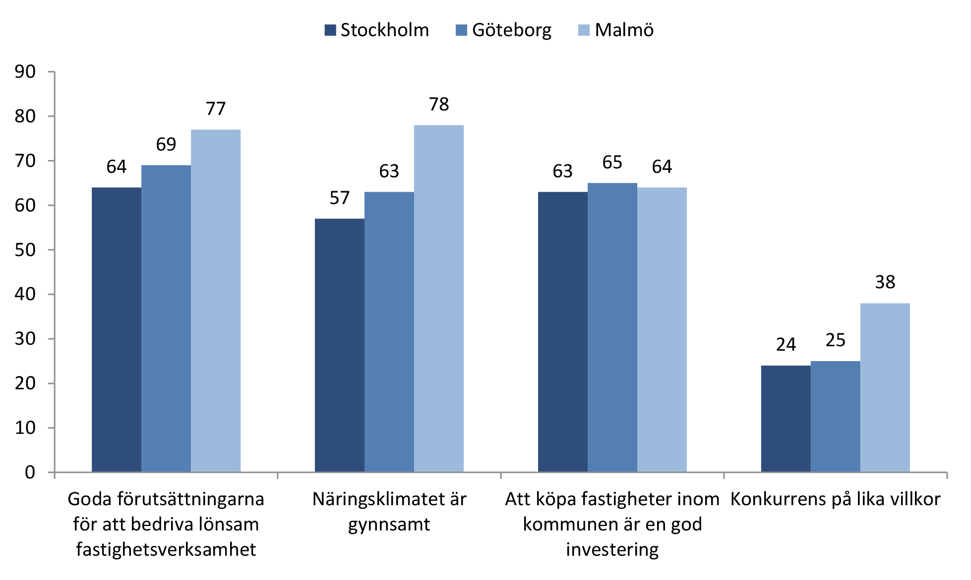 INDEXETS OLIKA DELAR Fastighetsföretagarindex är ett bra sammanfattande mått på företagsklimatet i respektive stad.