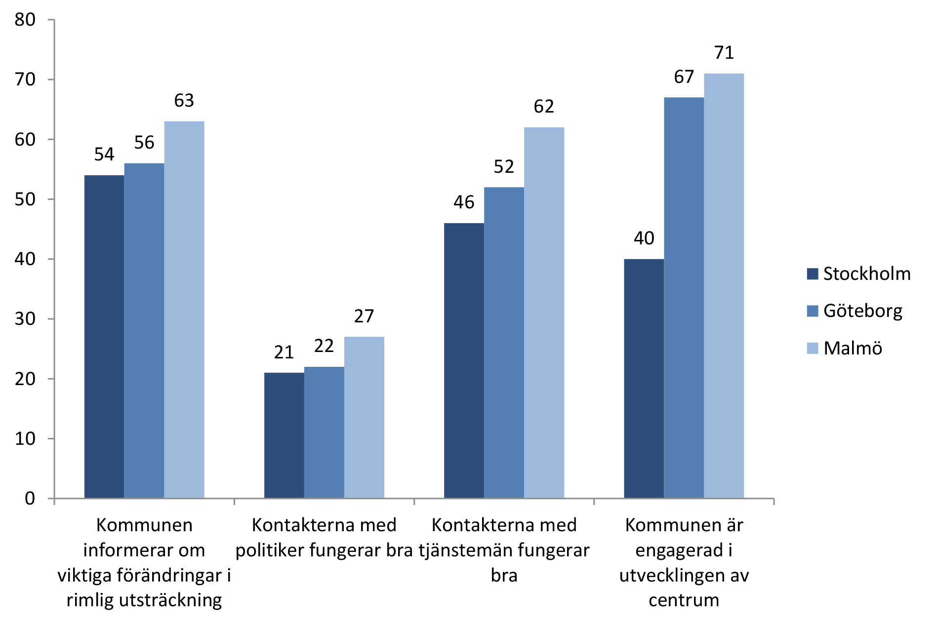 Malmö särskiljer sig på ett positivt sätt då knappt hälften tycker att planärenden fungera smidigt i staden. Även i frågan om byggärenden finns en betydande skillnad.