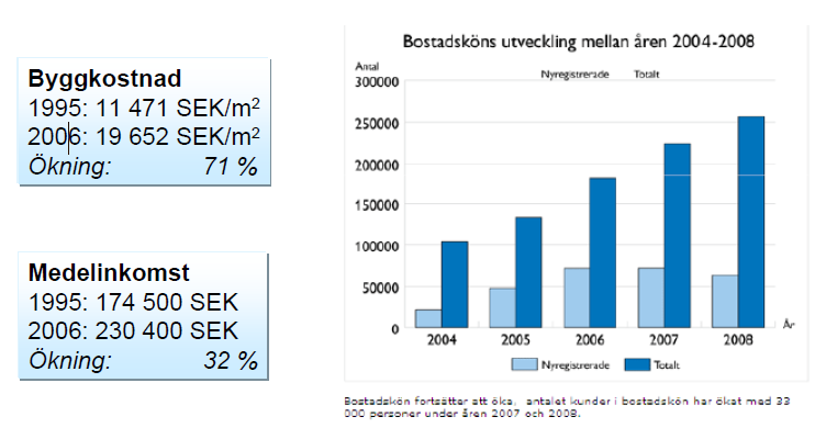 Byggnadsprisindex har på 2000-talet ökat betydligt snabbare än konsumentprisindex och en konsekvens av detta blir höga hyror på nyproducerade bostäder.