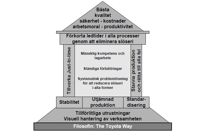 Figur 2. Lean filosofin Muda är Japansk och betyder slöseri, det är starkt förknippat med Lean. Målet med Lean är att eliminera och förebygga slöserierna (Bicheno J, 2006).