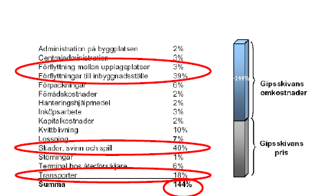 Enligt samma undersökning så ligger genomsnitt pris för kurant byggmaterial per lägenhet som används vad det gäller för gips på 390 kr/lgh och för trä på skyhöga 3963 kr/lgh och man får nu tänka på