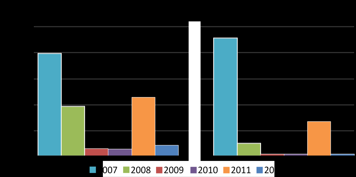 3.4 Driftstörningarnas varaktighetsfördelning 2013 25 000 2003 2004 2005 2006 2007 2008 2009 2010 2011 2012 2013 20 000 15 000 10 000 5 000 0 3 - < 10 min 10 - < 30 30 - < 60 min min 1 - < 2 tim 2 -