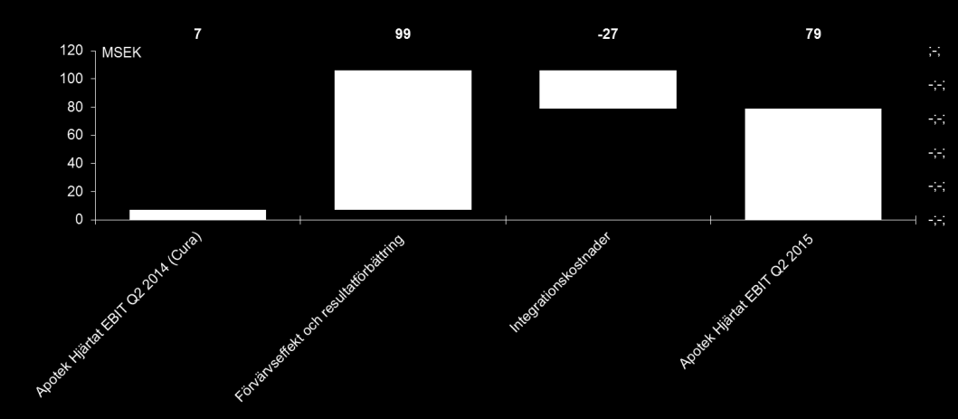 Apotek Hjärtat Integration och uppstart Apotek Hjärtat konsoliderat från 15 januari Ökad marknadsandel Q2 +0,7pp till 31,5% Nettoomsättning MSEK 3 212 varav MSEK 2 363 från förvärvseffekt