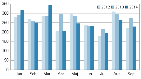 Rättsväsende, september Antalet konkurser minskade under januari september med 6,4 procent från året innan Enligt Statistikcentralens uppgifter anhängiggjordes under januari september totalt 2 278