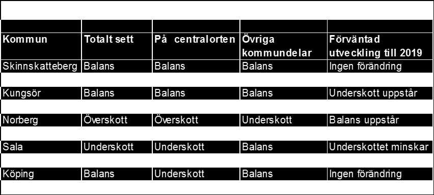 De flesta av länets lägenheter i flerbostadshus, 64 procent, är hyresrätter medan resterande 36 procent är bostadsrätter. Andelen hyresrätter i länet är något högre än genomsnittet för hela landet.