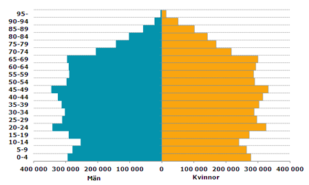 Utmaningen: behov och resurser kring äldre Stödinsatser Växjö 2013 Hemtjänst 65-79 år 2,2 % 1,1 % 80år/ äldre 18,9 % 14,2 % Särskilt boende Kostnader idag: Särskilt boende: ca 600 000 kr/år